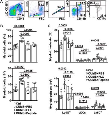 Nonerythropoietic Erythropoietin Mimetic Peptide ARA290 Ameliorates Chronic Stress-Induced Depression-Like Behavior and Inflammation in Mice